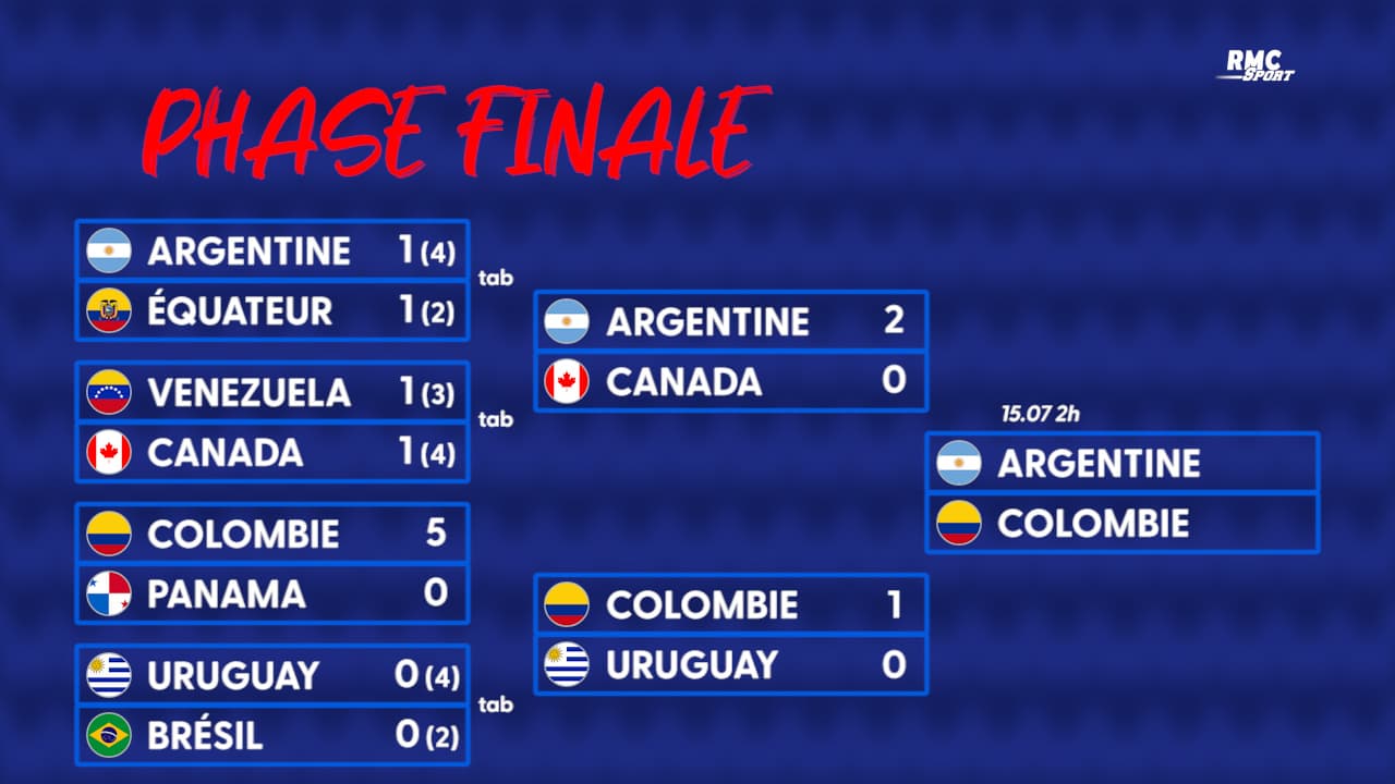 Copa America L'affiche de la finale est connue, le tableau final